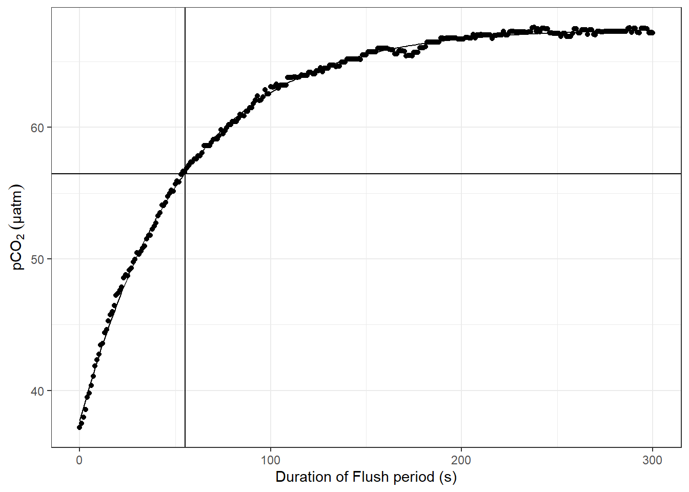 Example response time determination by non-linear least squares fit to the pCO~2~ recovery signal after zeroing. The vertical line indicates the determined response time tau. The horizontal line indicates 63% of the difference between start and final fitted pCO~2~.