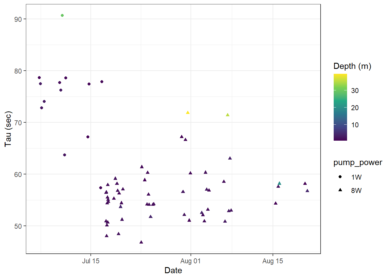 Tau for all Zeroings with color representing water depth.