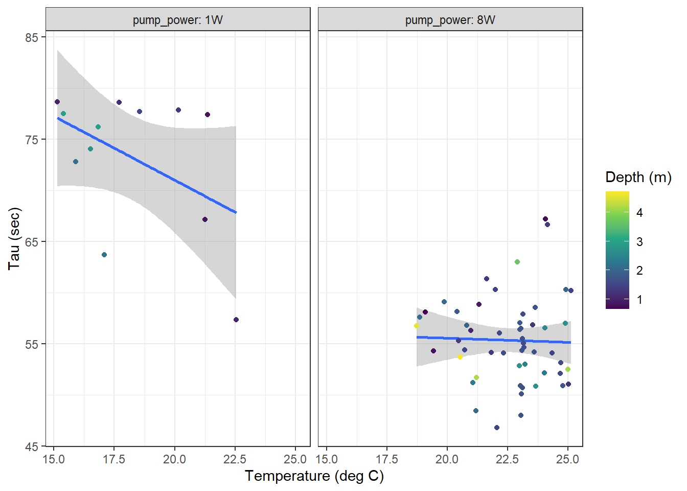 Surface tau (<10m) as a function of temperature for all zeroings determined with low power (left) and strong (right) pump. Color represents the water depth.