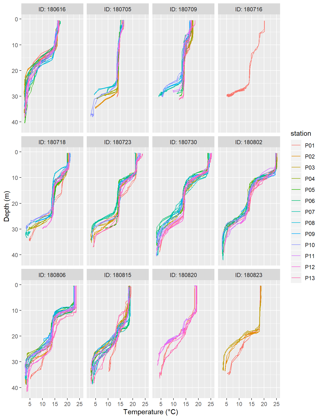 Temperature profiles recorded on regular stations P01-P13. ID refers to the starting date of each cruise.