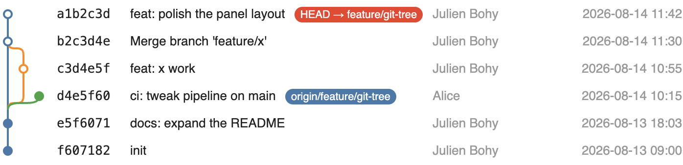 Commit graph in the Git profiler panel