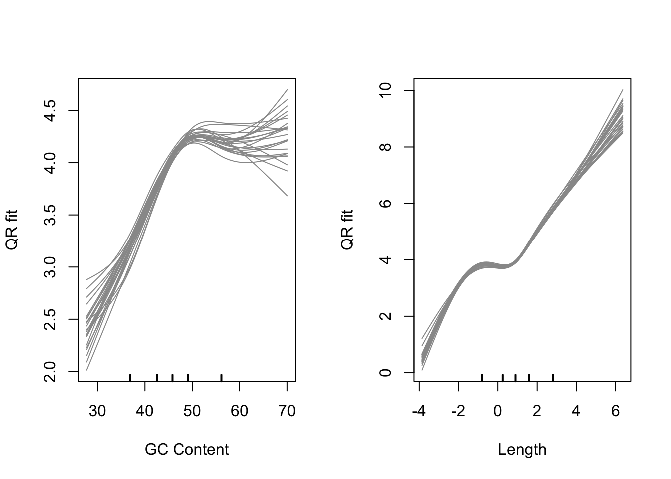 *Model fits for GC content and gene length under the CQN model. Variability is clearly visible at either end*