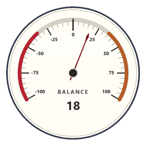 Center-zero bidirectional analog gauge