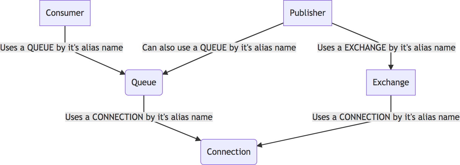 Configuration Flow