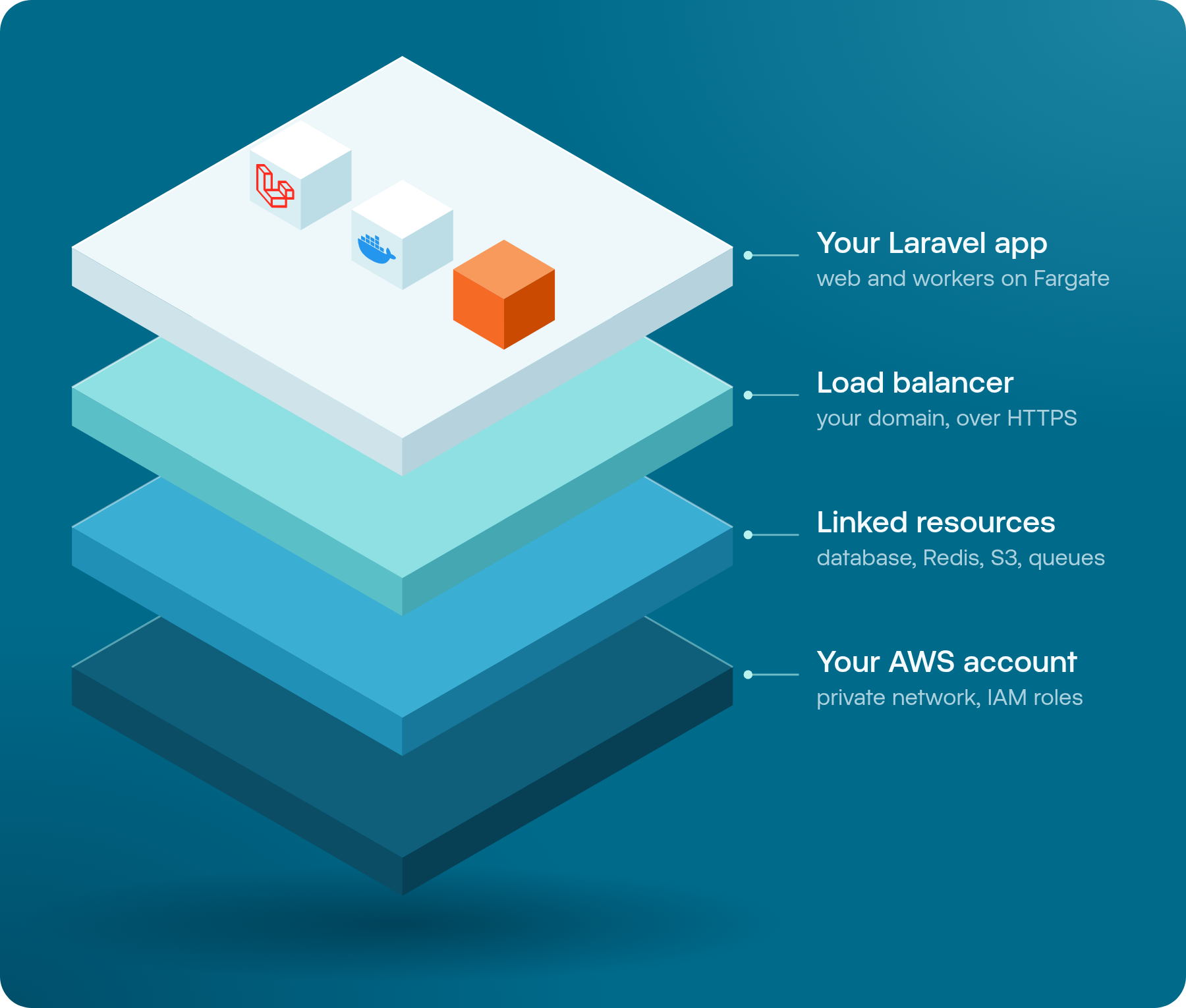 SST Laravel infrastructure: your Laravel app on Fargate, a load balancer, linked resources, and your AWS account