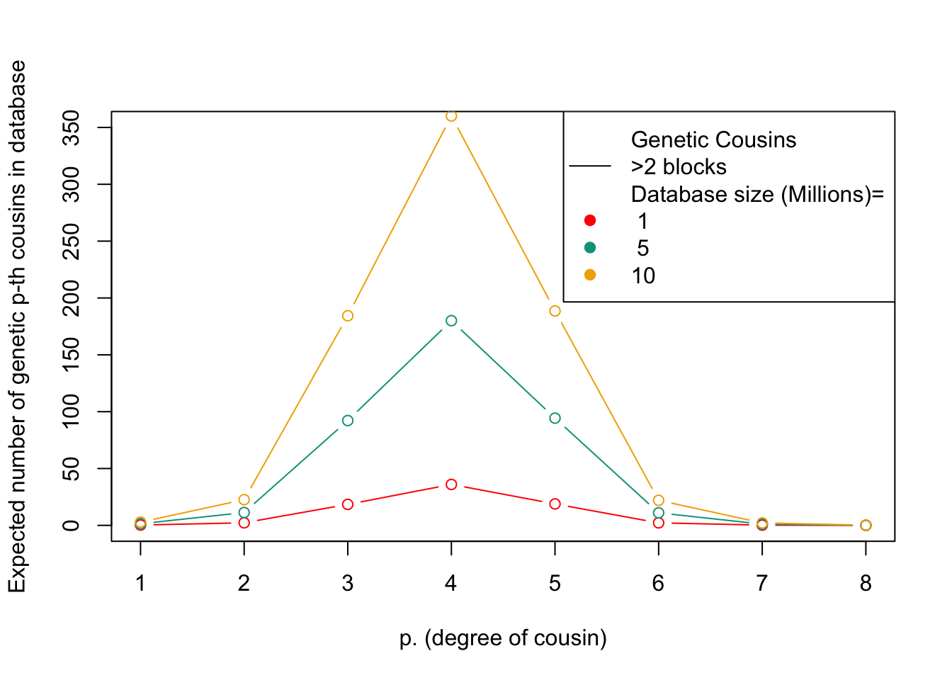 This figure shows the expected number of genetic relatives of degree p in a database of a given size. The x-axis represents the degree of relatedness, while the y-axis represents the expected number of genetic relatives. Each line represents a different database size.