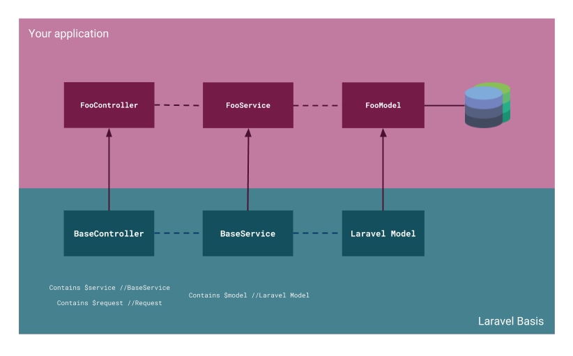 Laravel Basis