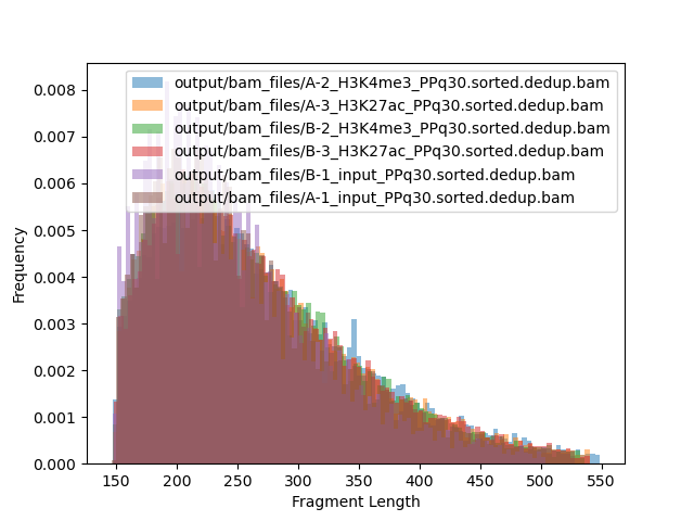 Fragment size for read pairs in a BAM file
