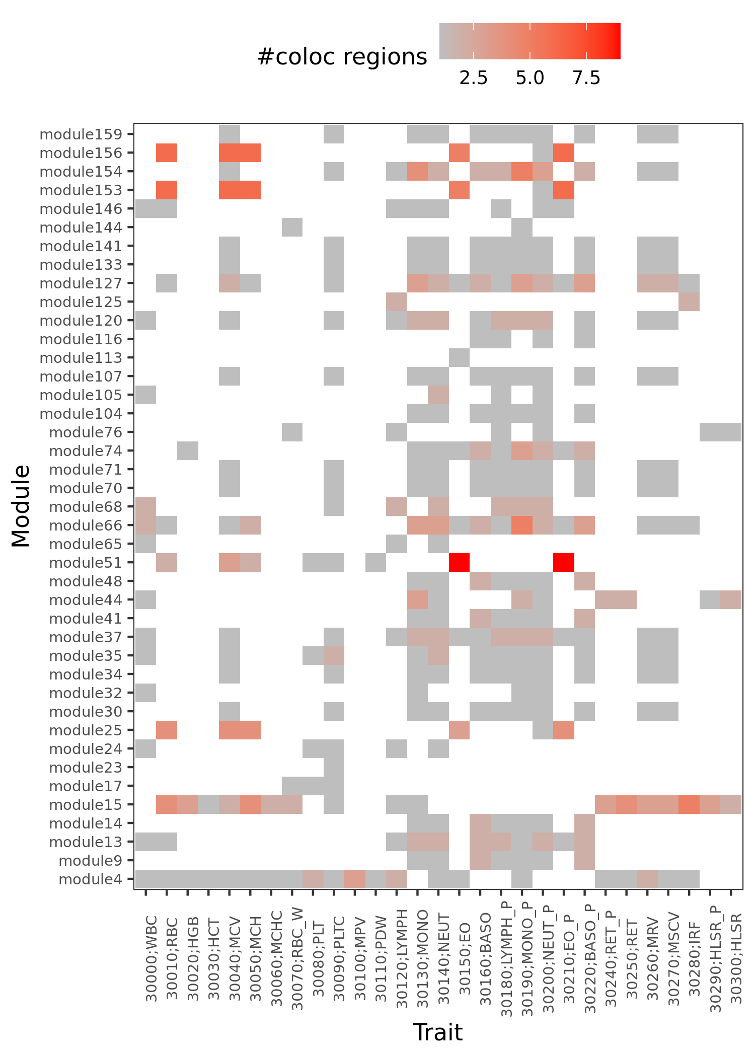 traits v.s. module v.s. coloc region