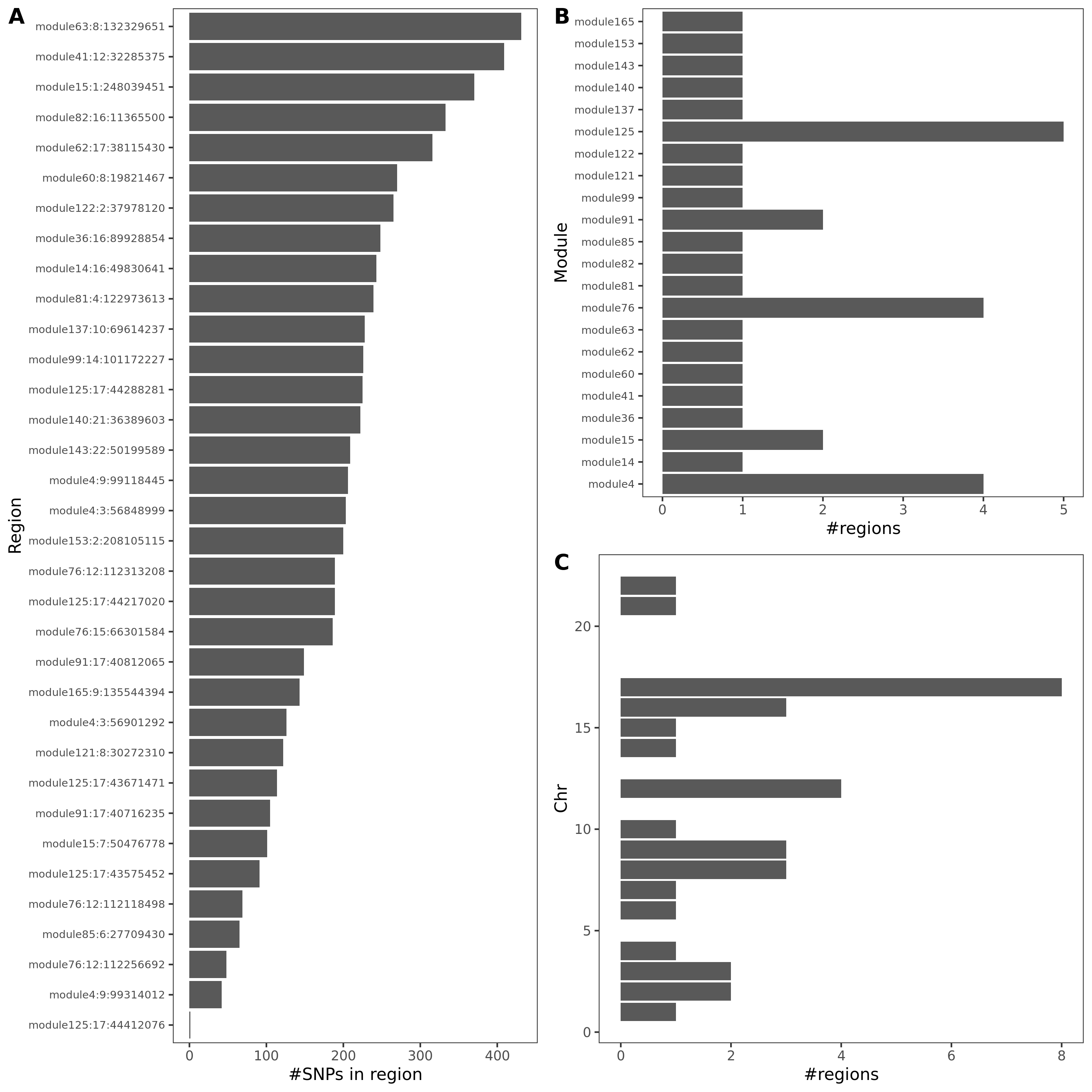 An example of colocalized region visualization. Trait Mean platelet volume