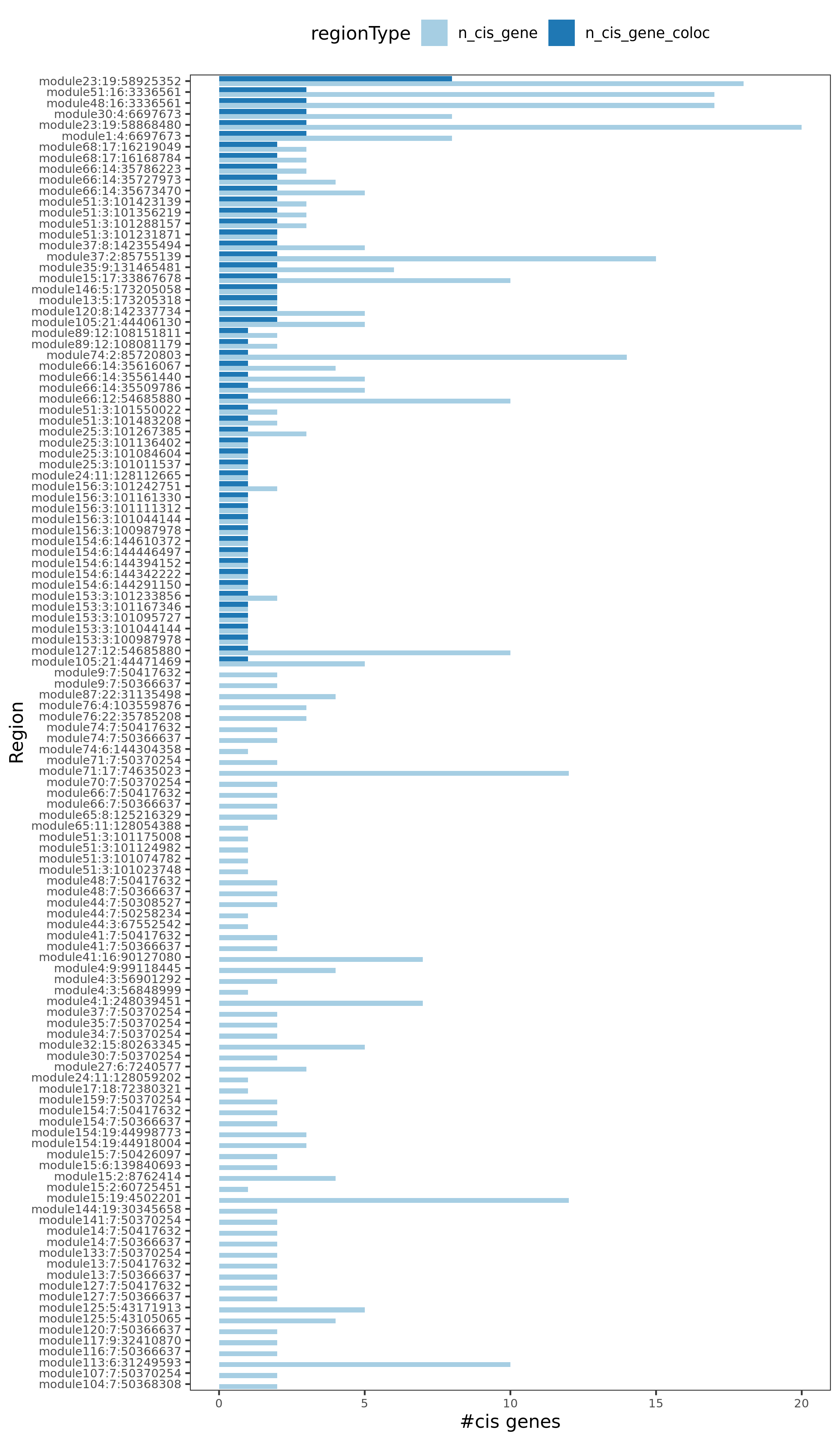 Region v.s. #cis genes. Light blue is for the cis genes near the region. Dark blue is for the colocalized cis genes. There are 120 regions in total, out of which 54 have at least one colocalized cis- gene.