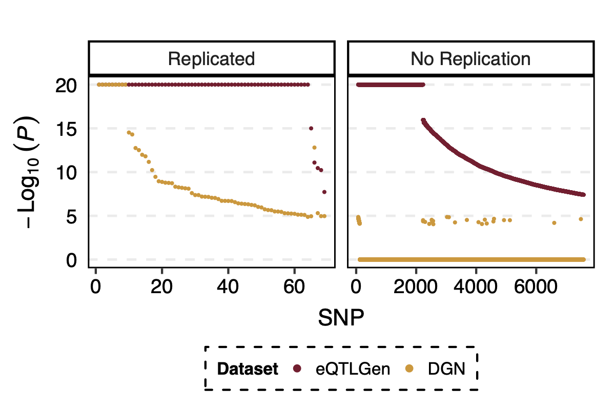 Figure: -log10(trans-PCO P) of eQTLGen and DGN for replicated and not replicated signals.