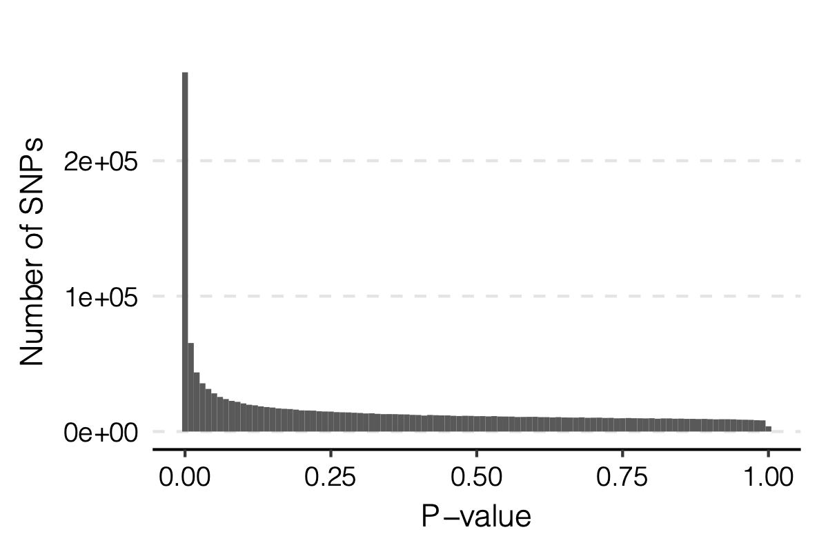 Figure: Distribution of p-values.
