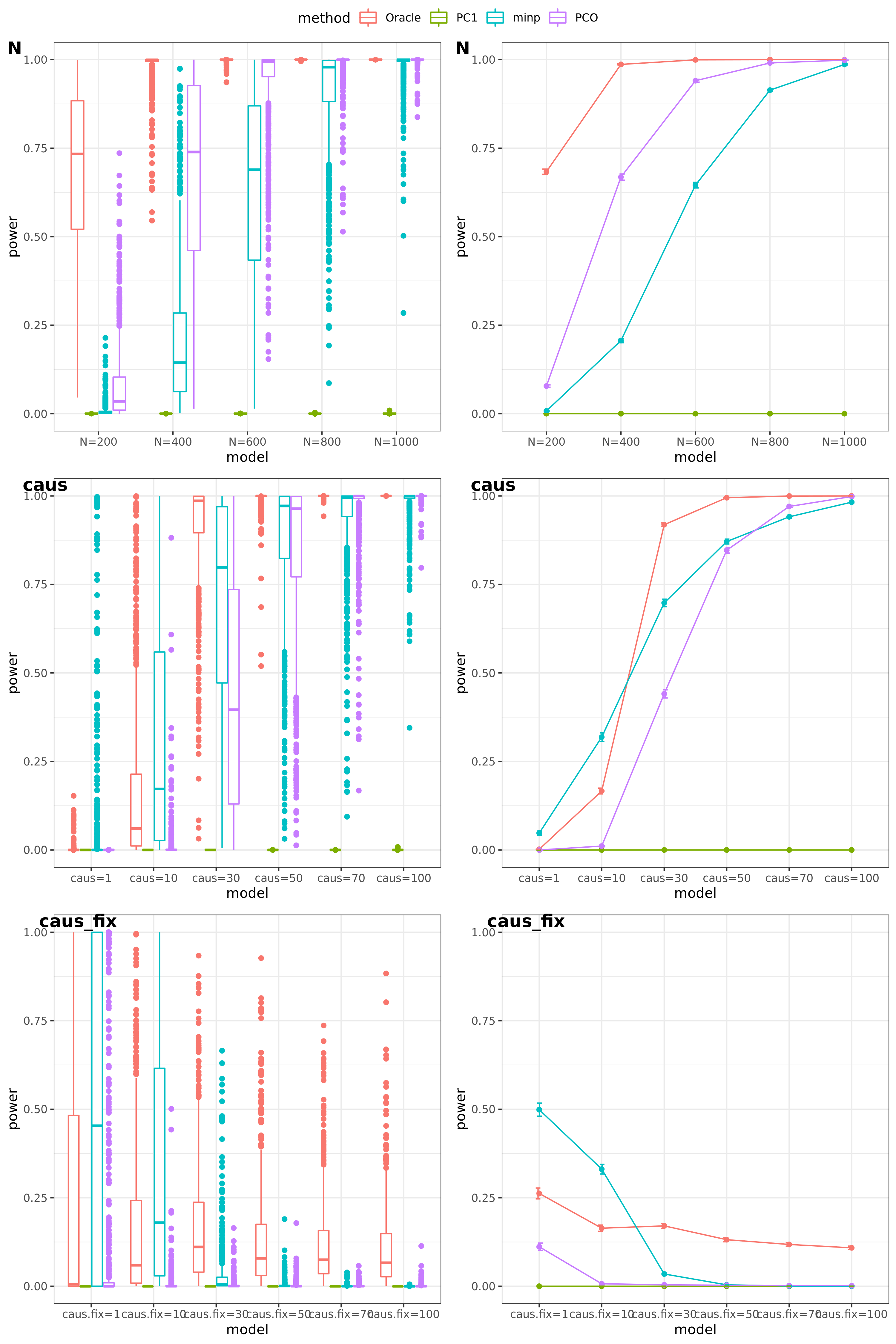 power under Bonferroni corretion cutoff