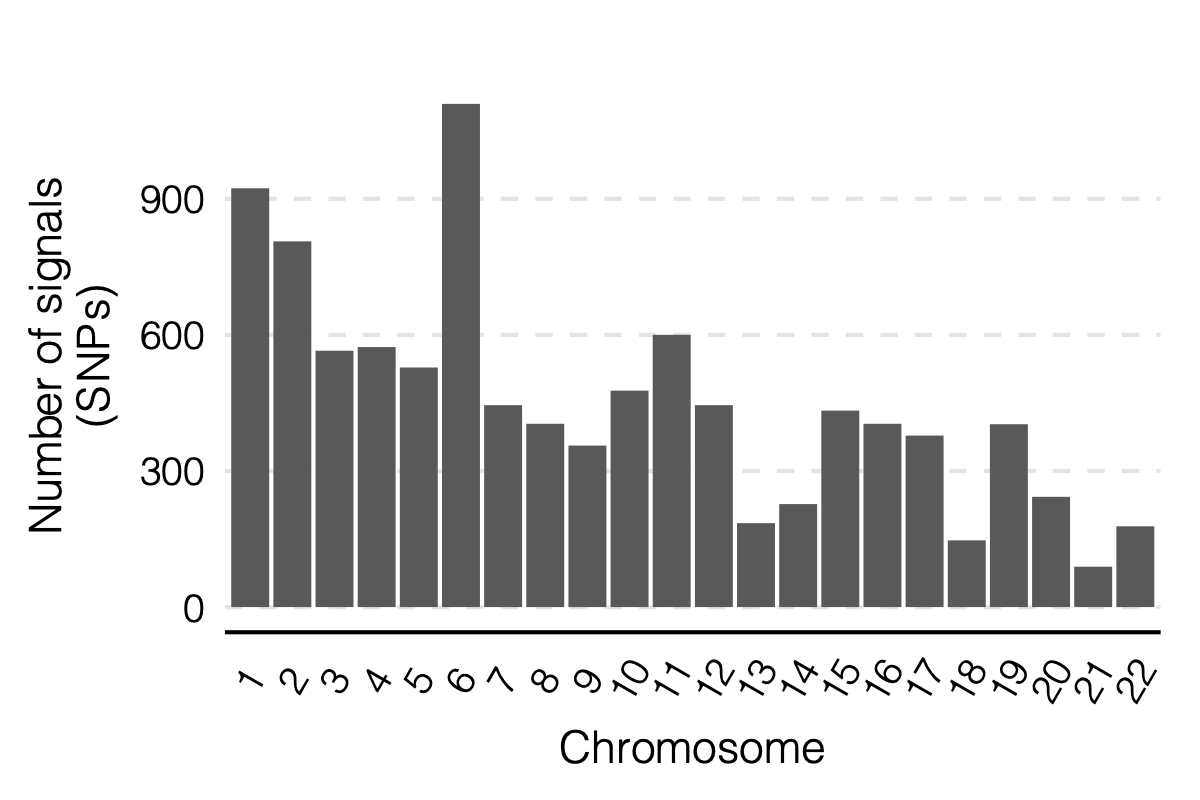 Figure: Signal distribution on each module and chr.