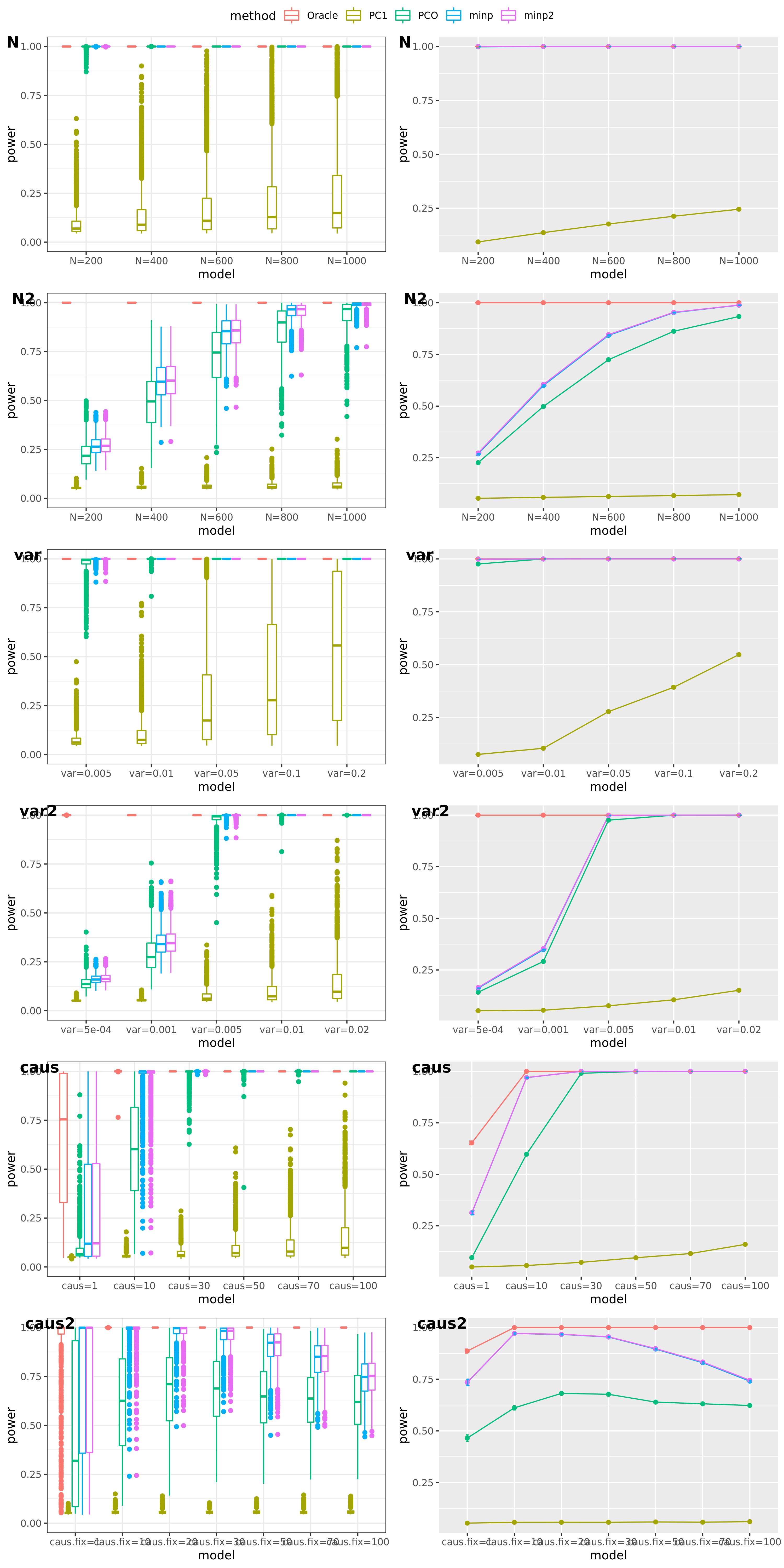 power under cutoff 0.05