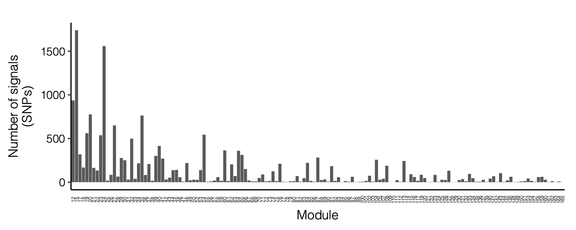 Figure: Signal distribution on each module and chr.