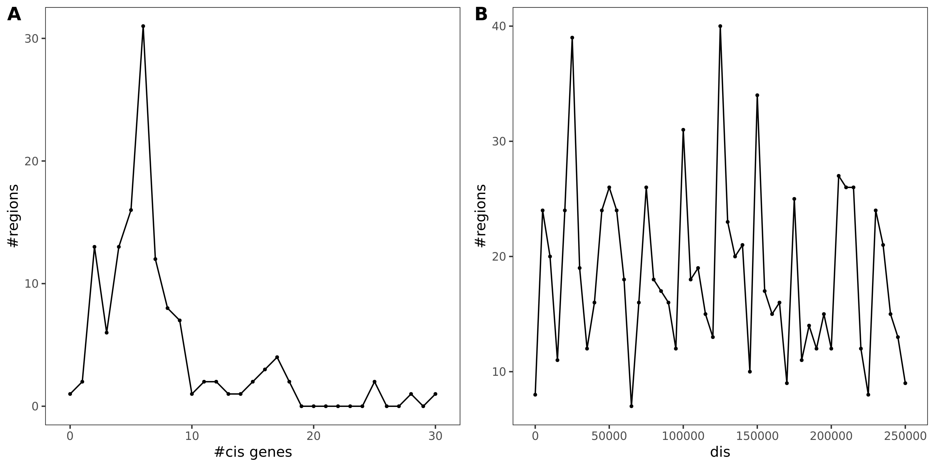 Fig A: region v.s. #cis genes. Fig B: region v.s. dis