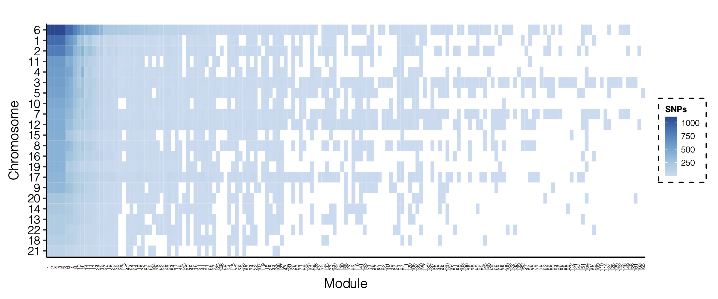 Figure: Signal distribution for pair of (module, chr).