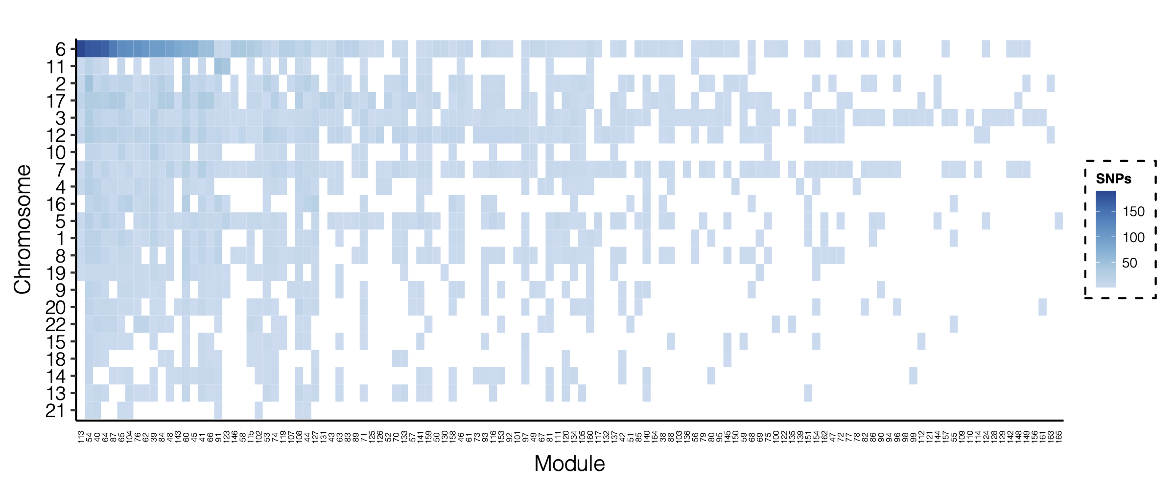 signal distribution on modules and chrs