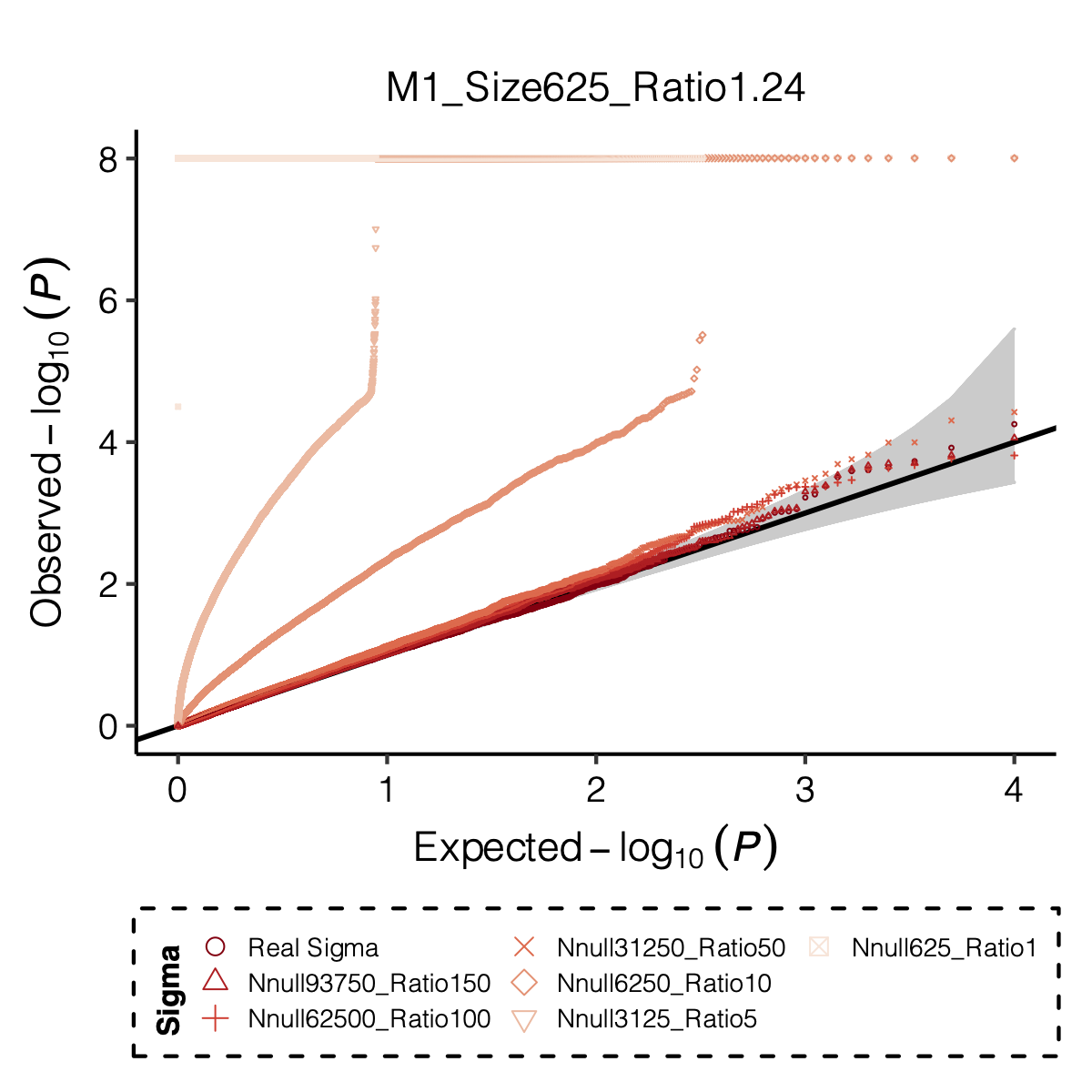 Figure: QQ-plot of p-values using various Sigma's.