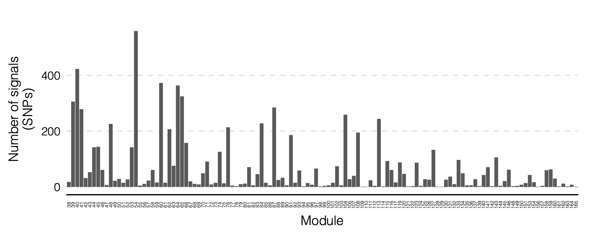 signal distribution on modules