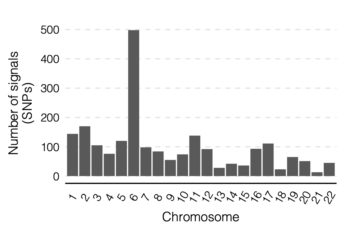 signal distribution on chrs