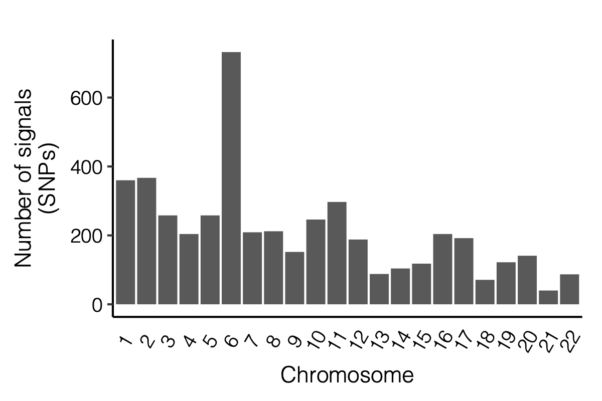 Figure: Signal distribution on each module and chr.