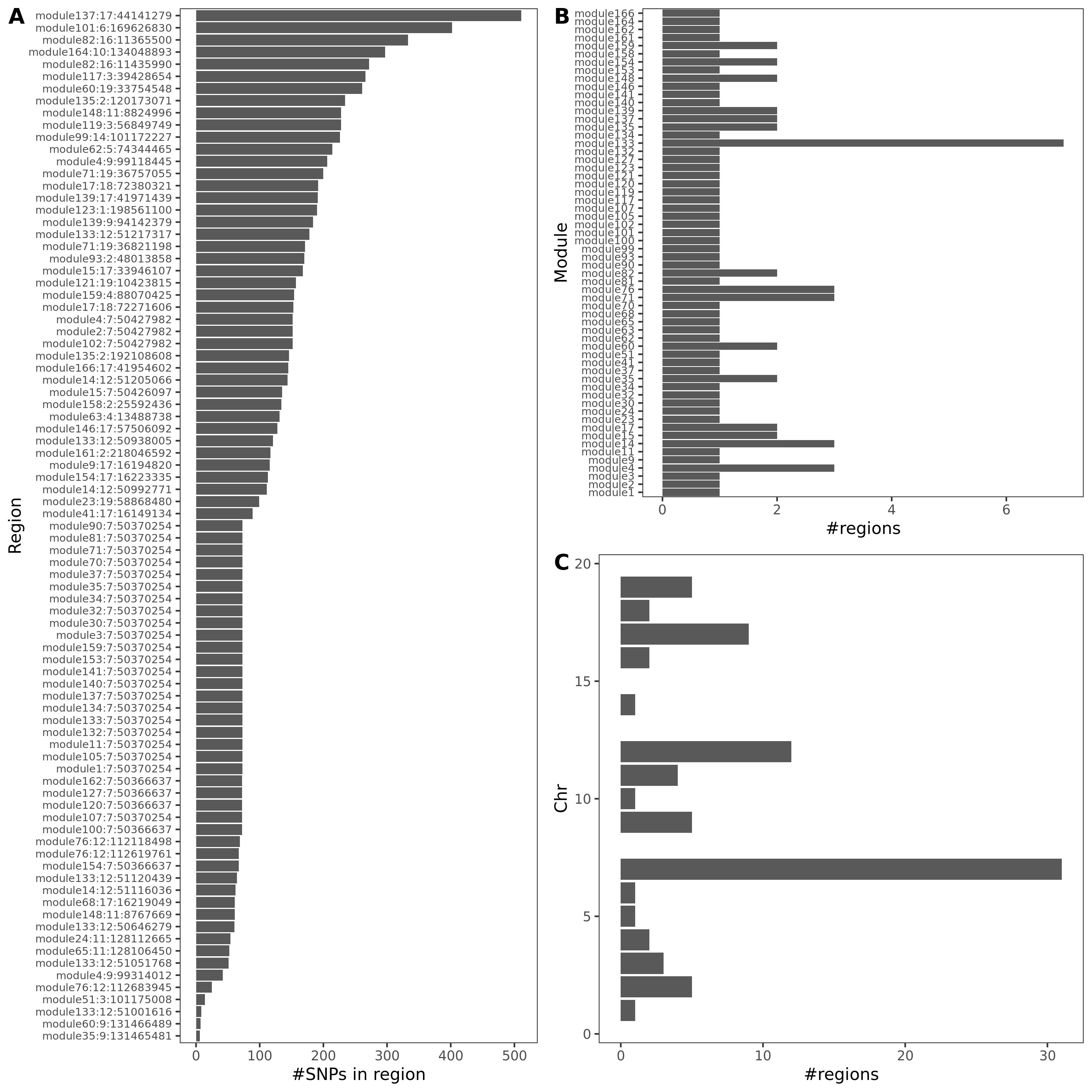 An example of colocalized region visualization. Trait Platelet crit