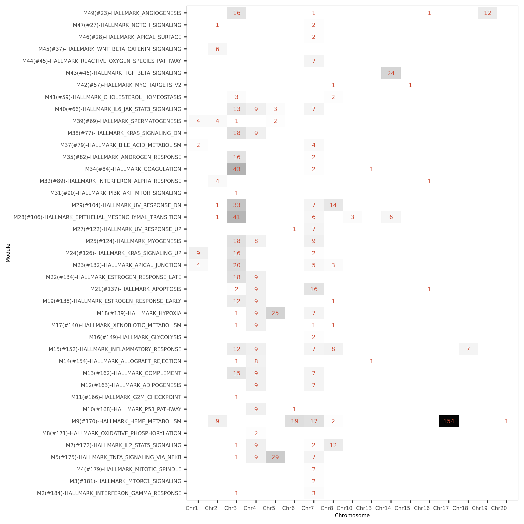 #signals of MSigDB modules for each module v.s. chr.