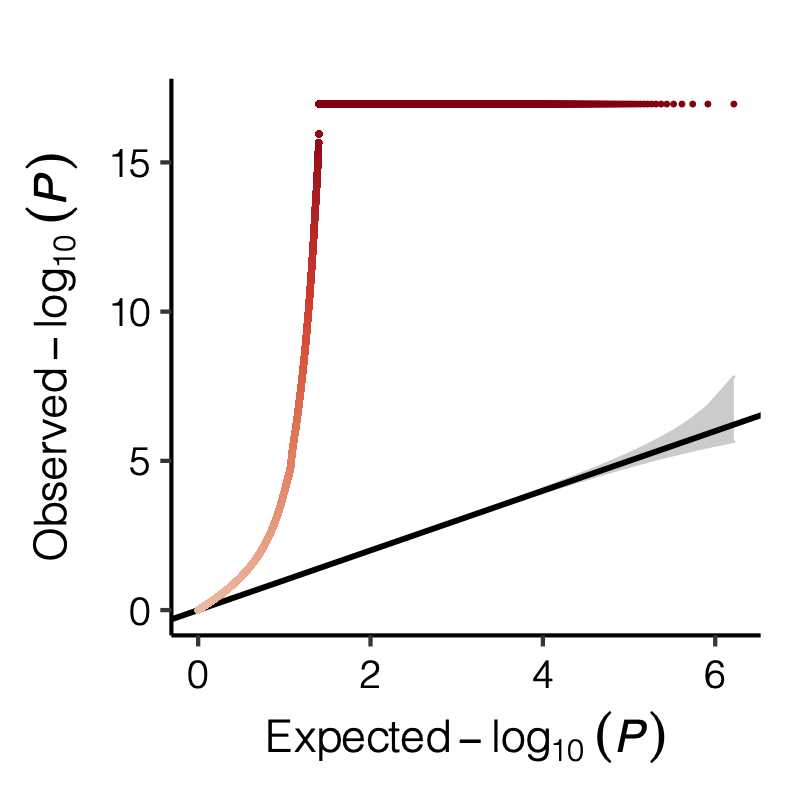 Figure: Distribution of p-values.