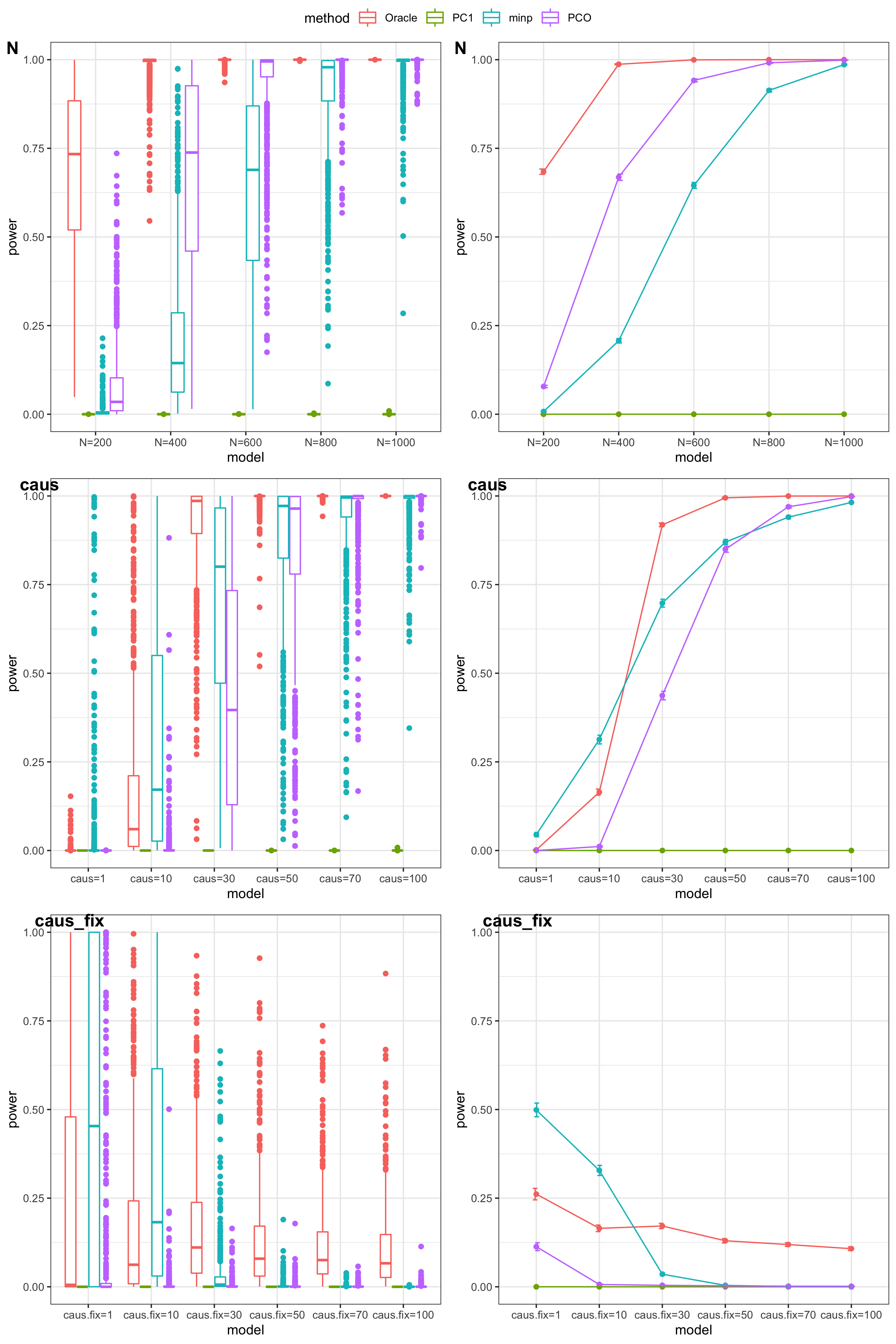 power under Bonferroni corretion cutoff