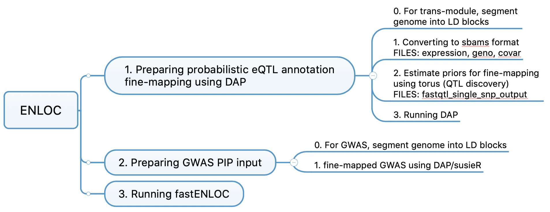 enloc code workflow