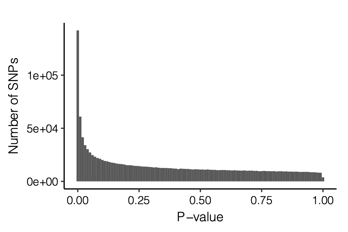 Figure: Distribution of p-values.