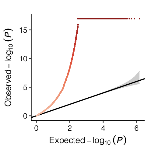 Figure: Distribution of p-values.
