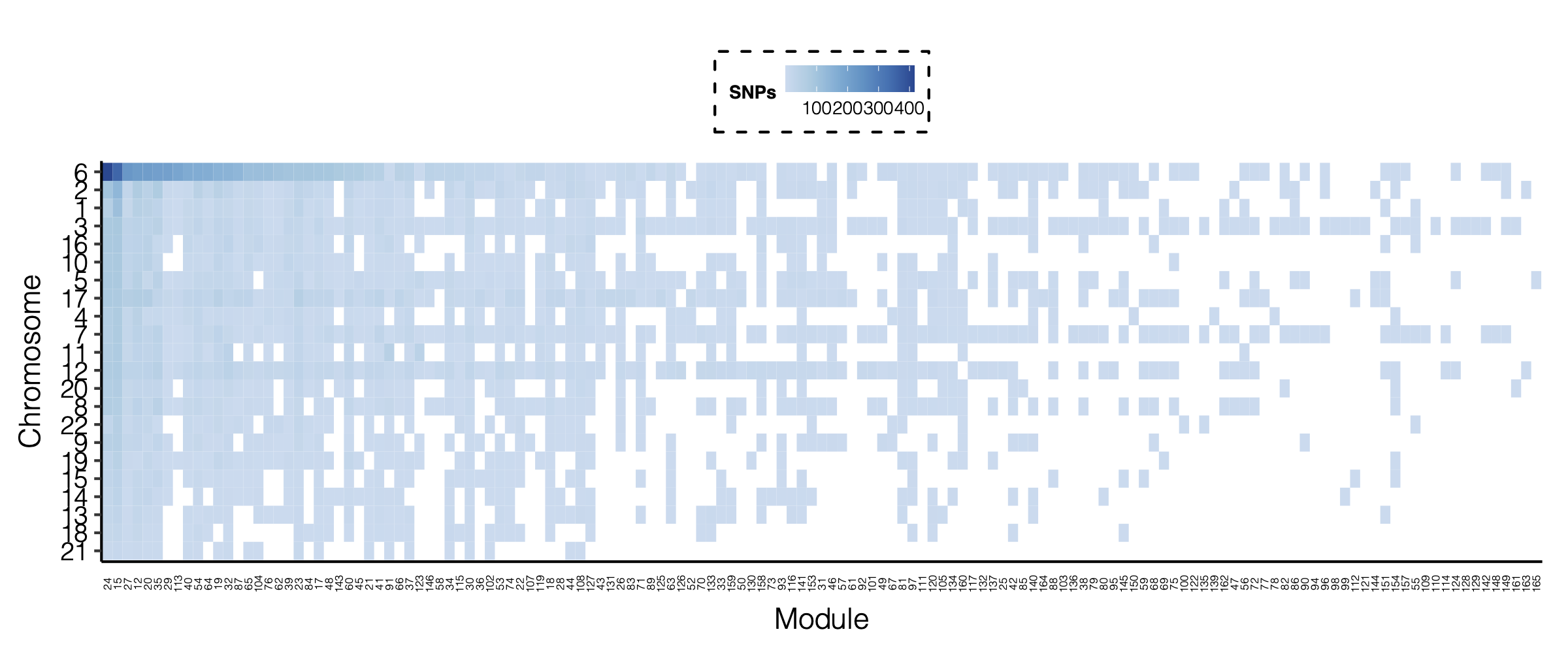 Figure: Signal distribution for pair of (module, chr).