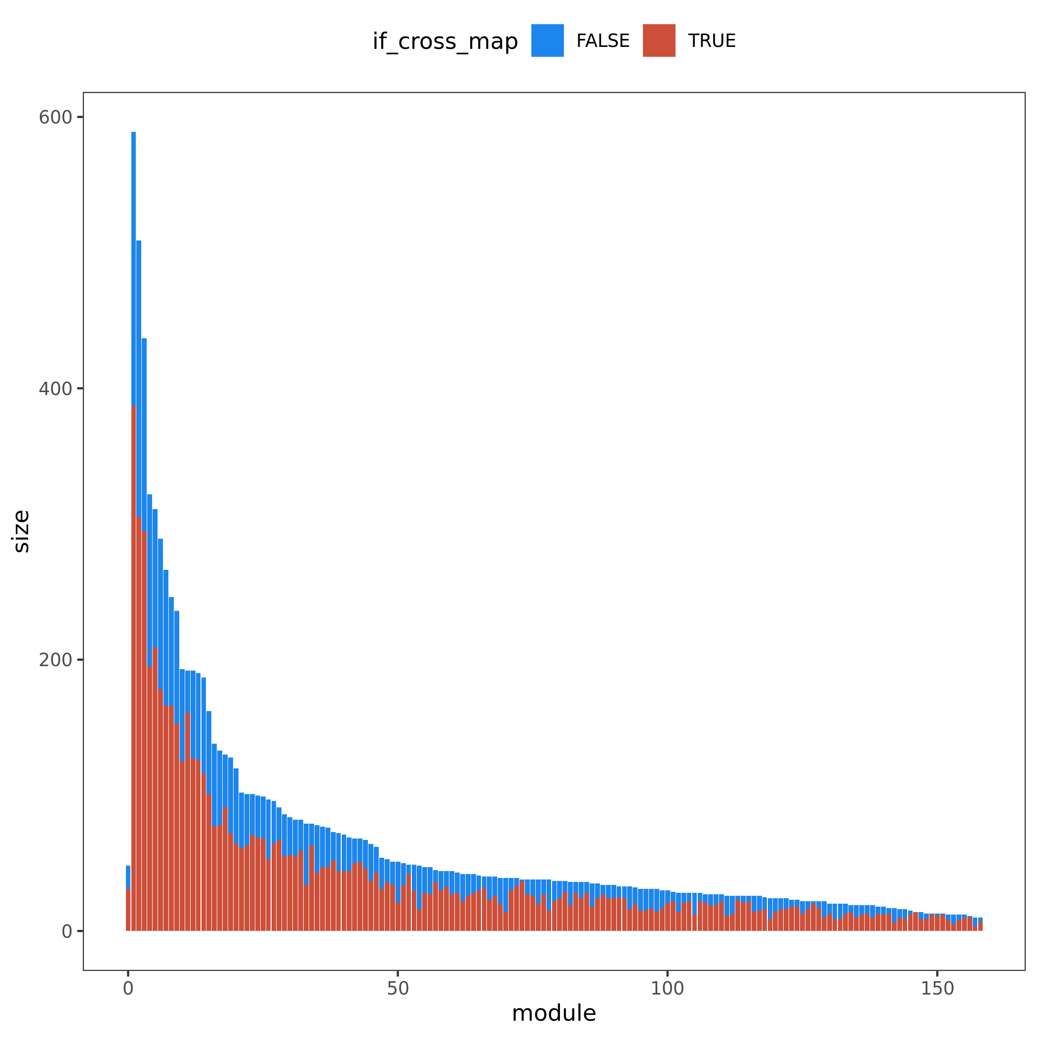 Figure. Module v.s. #Genes. Bar height for module size. Red/blue bar for #cross mappable genes for each module. Left for genes cross mappable with any genes. Right for genes cross mappable with genes within the same module.