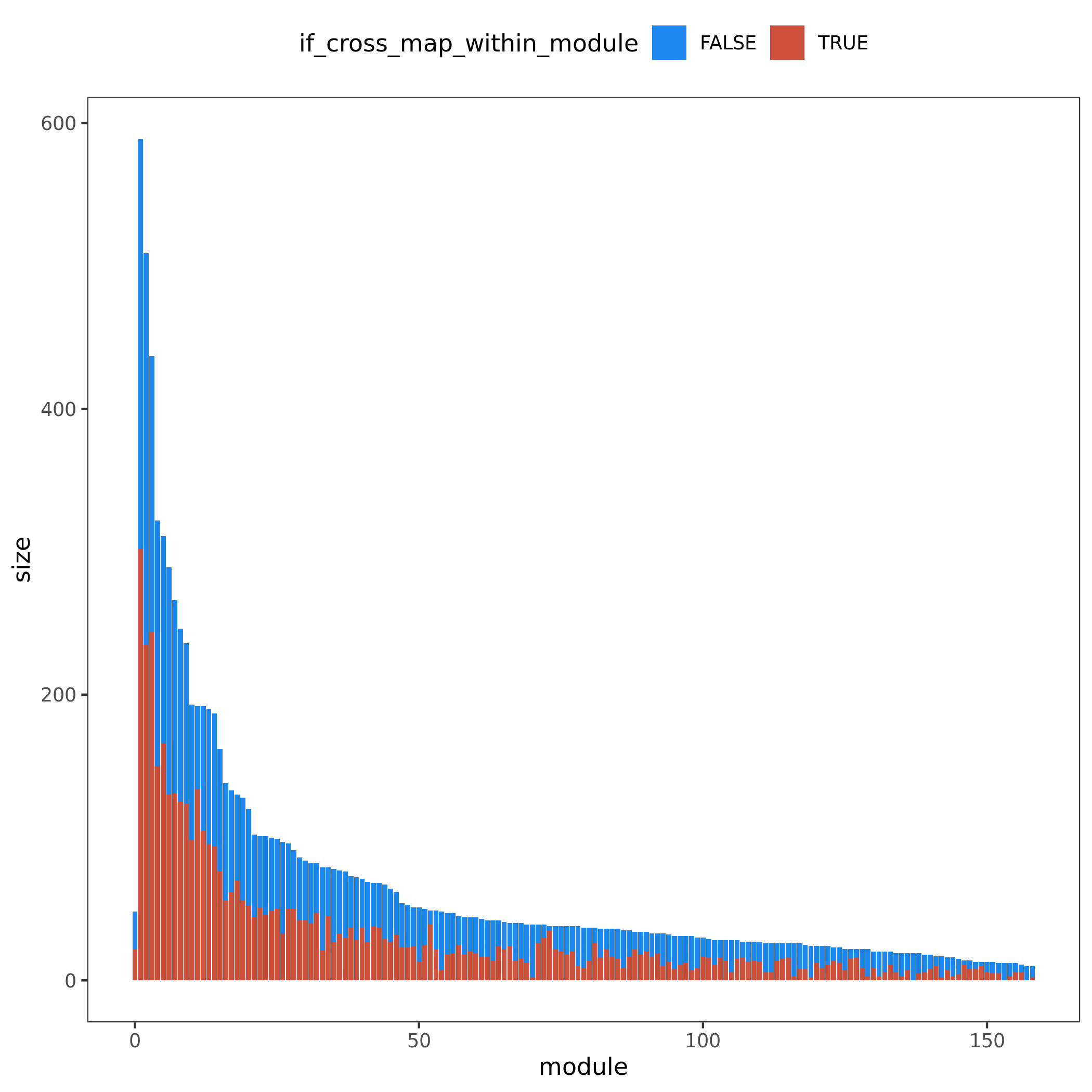 Figure. Module v.s. #Genes. Bar height for module size. Red/blue bar for #cross mappable genes for each module. Left for genes cross mappable with any genes. Right for genes cross mappable with genes within the same module.