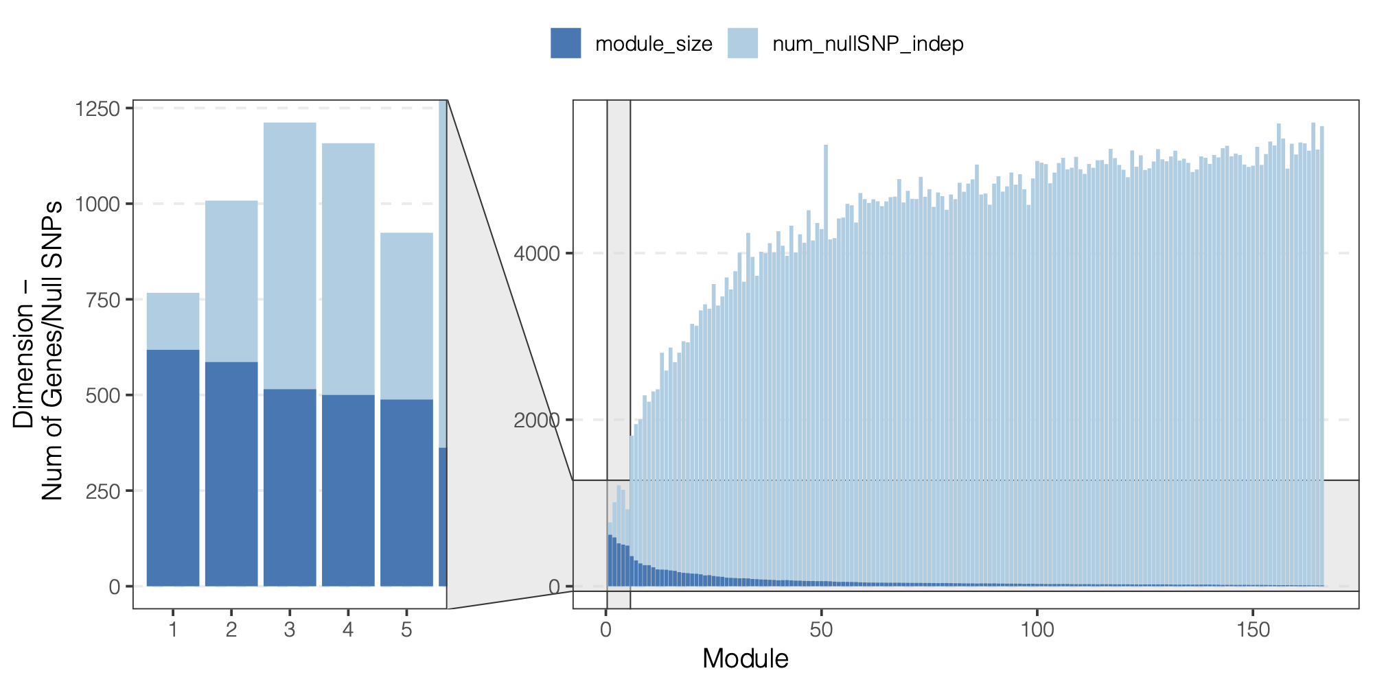 Figure: We did observe a decreasing number of null SNPs for larger modules.
