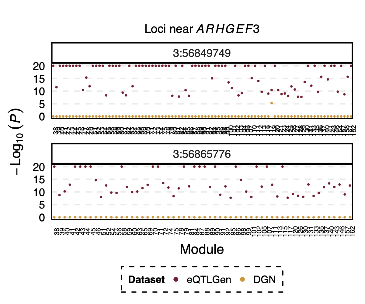 Figure: Two SNPs that are signals in eQTLGen but not in DGN. And their corresponding modules.
