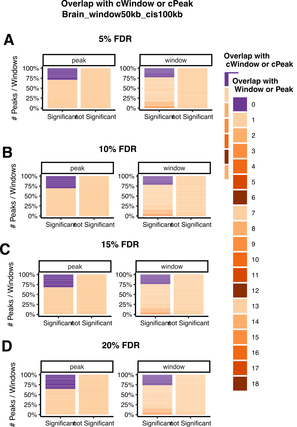 Figure: Compare CACTI signals to their signals in Brain across FDR thresholds (LEFT) and across window sizes (RIGHT).