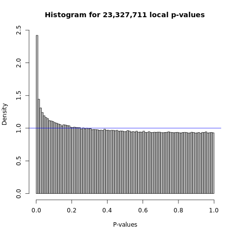 Figure: Histogram and QQplot of p-values across all pairs of peaks and snps used in Aracena et al. Mark H3K27ac, Condition Flu, Tissue primary macrophages.