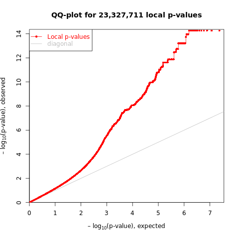 Figure: Histogram and QQplot of p-values across all pairs of peaks and snps used in Aracena et al. Mark H3K27ac, Condition Flu, Tissue primary macrophages.