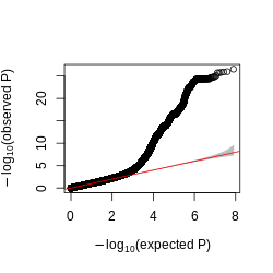 Figure: QQplot of GTEx p-values across all pairs of peaks and snps, for four tissues, Brain, Heart, Muscle, and Lung.