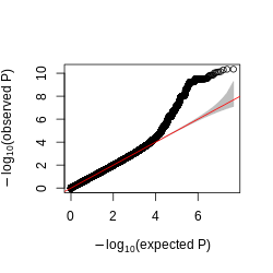 Figure: QQplot of GTEx p-values across all pairs of peaks and snps, for four tissues, Brain, Heart, Muscle, and Lung.