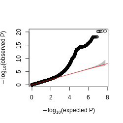 Figure: QQplot of GTEx p-values across all pairs of peaks and snps, for four tissues, Brain, Heart, Muscle, and Lung.