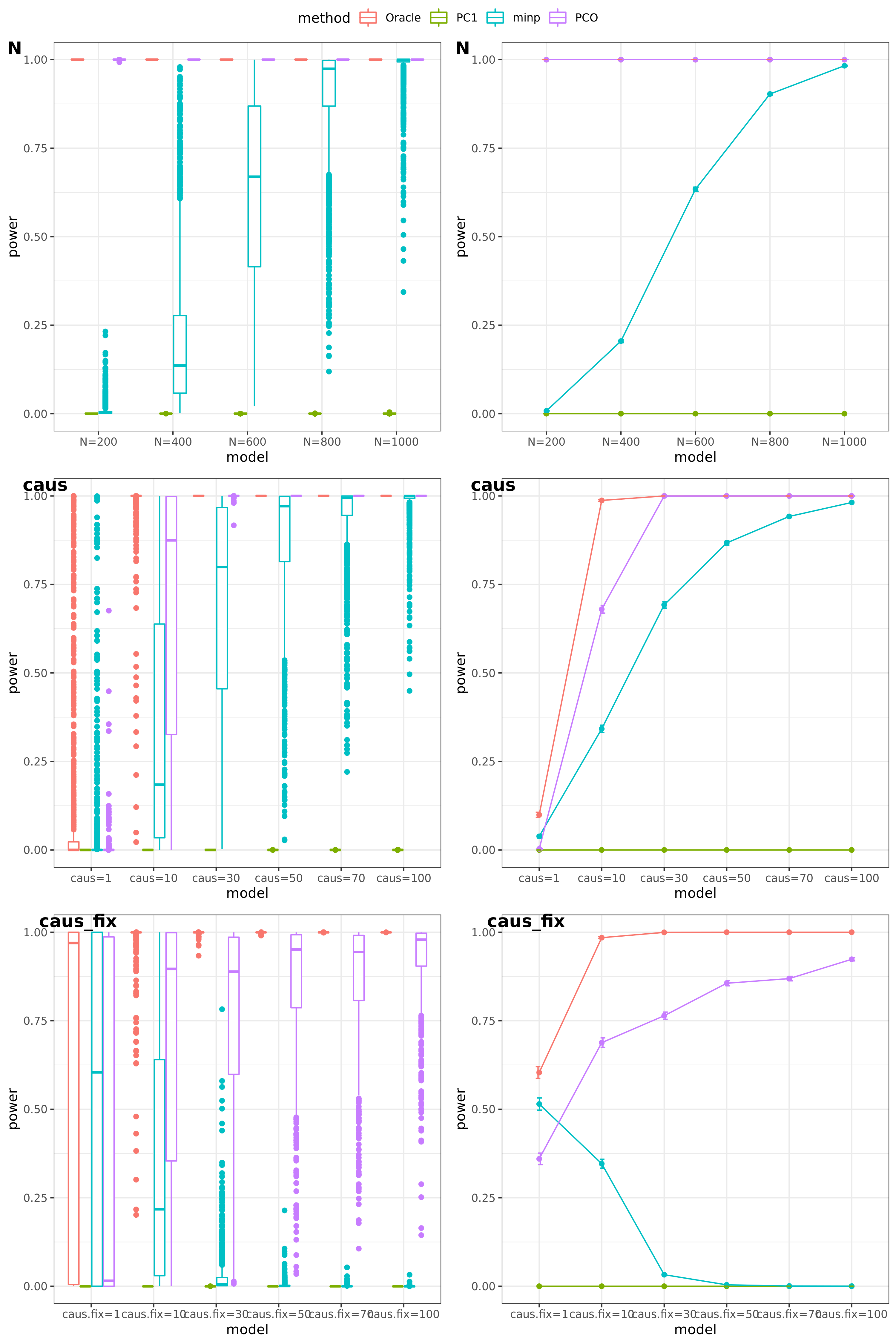 power under Bonferroni corretion cutoff