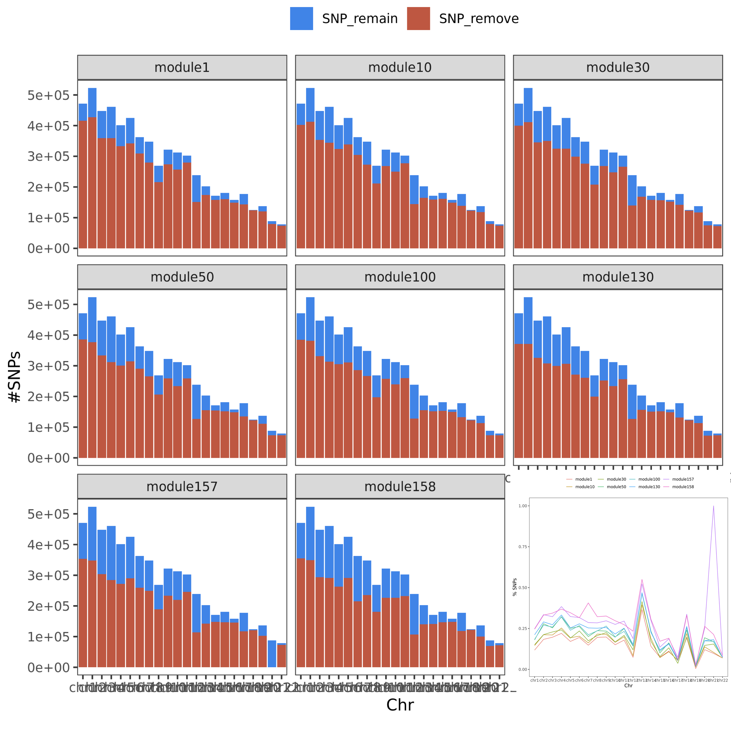 Figure. SNP remained. The bar plot gives the number of SNPs, while the line plot gives the percentage of the remained SNPs on each chr.