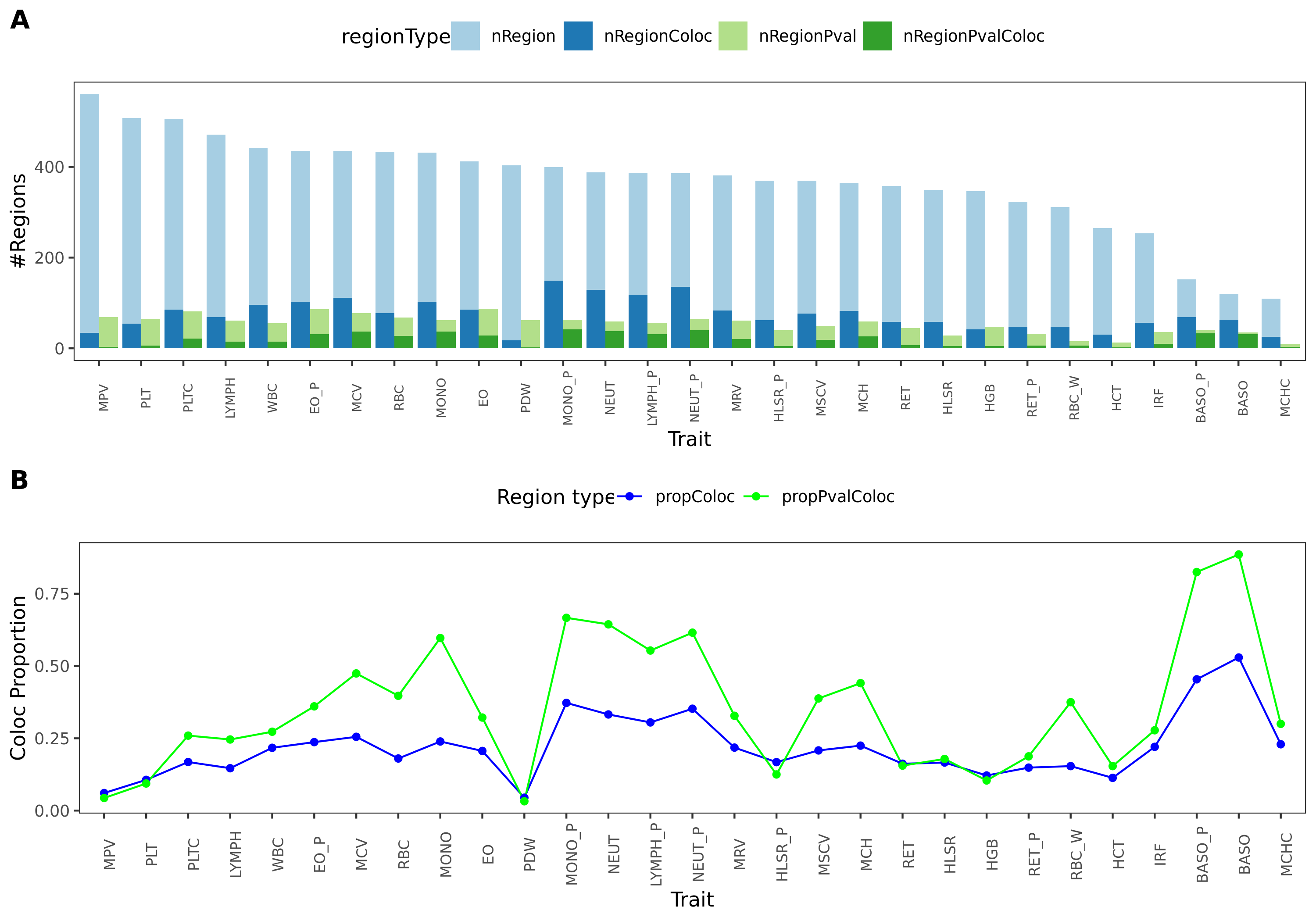 The proportion of colocalized regions for 29 blood-related UKBB traits.