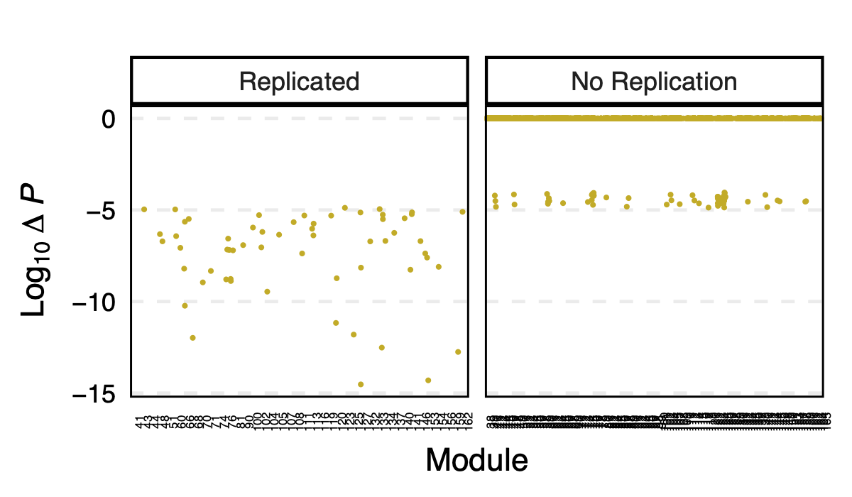 Figure: log10 of p difference between eQTLGen and DGN across modules for replicated and not replicated signals.